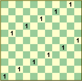 Chess-cube plan view diagram showing the first possible 2D solution in Layer 1, denoted by 1's in all the cells occupied by Queens