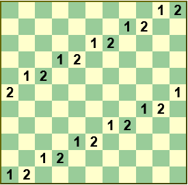 Chess-cube plan view diagram showing 2D solutions in Layer 1 and Layer 2, denoted respectively by 1's and 2's in all the cells occupied by Queens