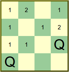 Chessboard diagram showing two Queens in squares (1,1) and now (2,4), with 2's again added to the rows above
	  where the second Queen can attack