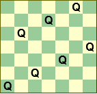 Diagram of the first possible solution to the 7 Queens on a 7x7 chessboard problem
